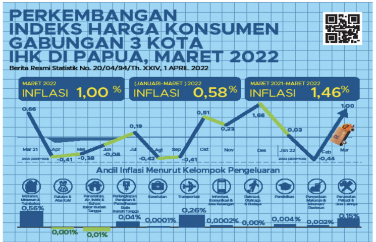 Maret 2022, Inflasi Gabungan Tiga Kota IHK di Papua Sebesar 1,00 Persen